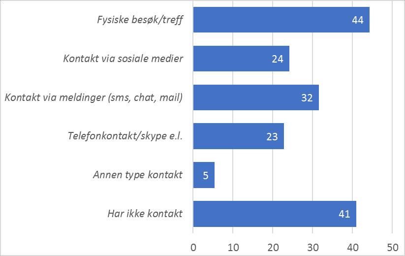 Andelene som enten bor hos begge foreldre sammen, like mye hos begge foreldre, mest hos mor eller kun hos far, er alle omtrent de samme blant gutter og jenter.