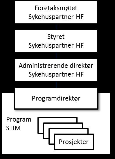 1. Bakgrunn og hensikt Hensikten med styringsdokumentet er å konkretisere styrings- og forankringsstrukturen for program for standardisering og IKT-infrastrukturmodernisering (STIM). 2.