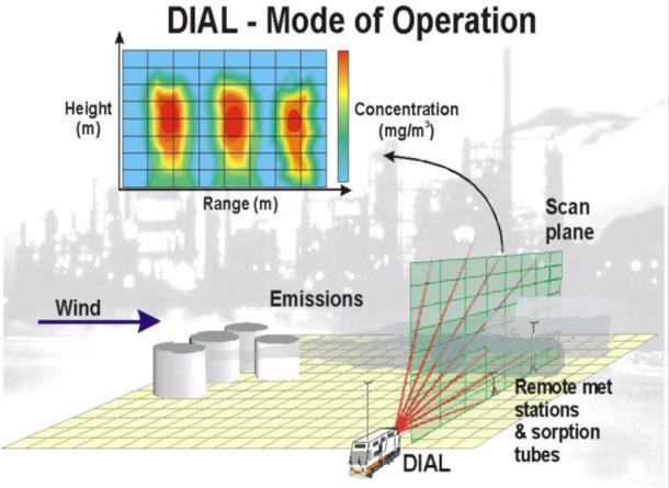 Måling av metan / nm VOC på landanlegga DIAL målingar basis for å kvantifisera diffuse utslepp inkluderer