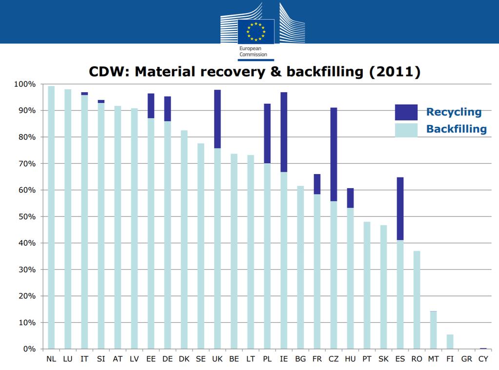 Figur 9. Materialgjenvinning av BA-avfall i EU-landene, 2011 25. Det ble i 2015 utarbeider studier av status for BA-avfall i hvert enkelt EU-land.