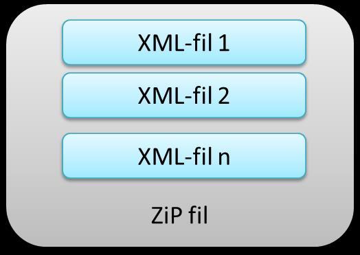Figur 1: Pakking av (en eller flere) XML filer til en zip-fil Ved pakking så skal dette utføres i henhold til industristandarden ZIP. Bakgrunnen for pakking er å spare plass ved lagring og overføring.