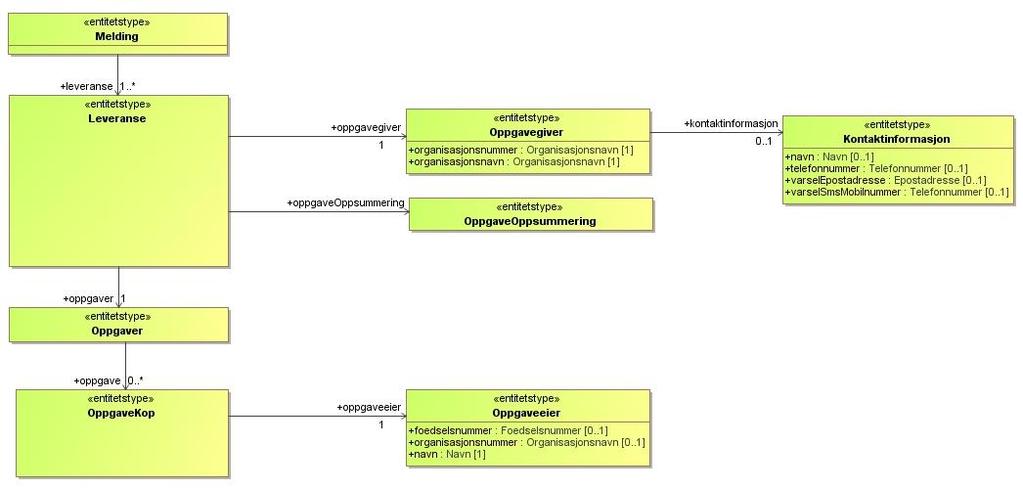 Figur 2 Dokumentstruktur (UML) Diagrammet kan leses på følgende måte: Innsendingen består av et element av type "Melding" (Implementert som rot-elementet <melding> i XML-skjemaet) En Melding består