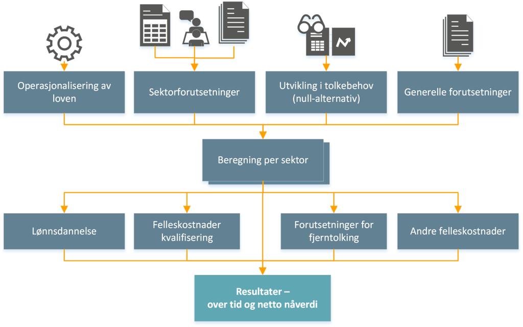 3 Metode Utredningen er bygget på en analysemodell som modellerer forhold knyttet til tolketjenester i offentlig sektor.