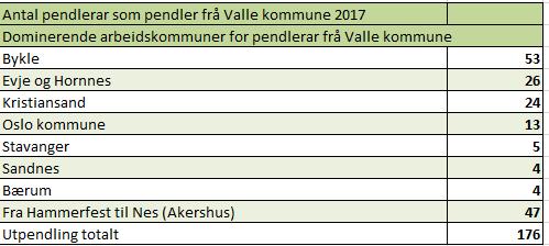 Pendling Pendling er i dag ein naturleg del av arbeidslivet. Pendling blir gjerne sett på som eit uttrykk for at ein har for få arbeidsplassar.