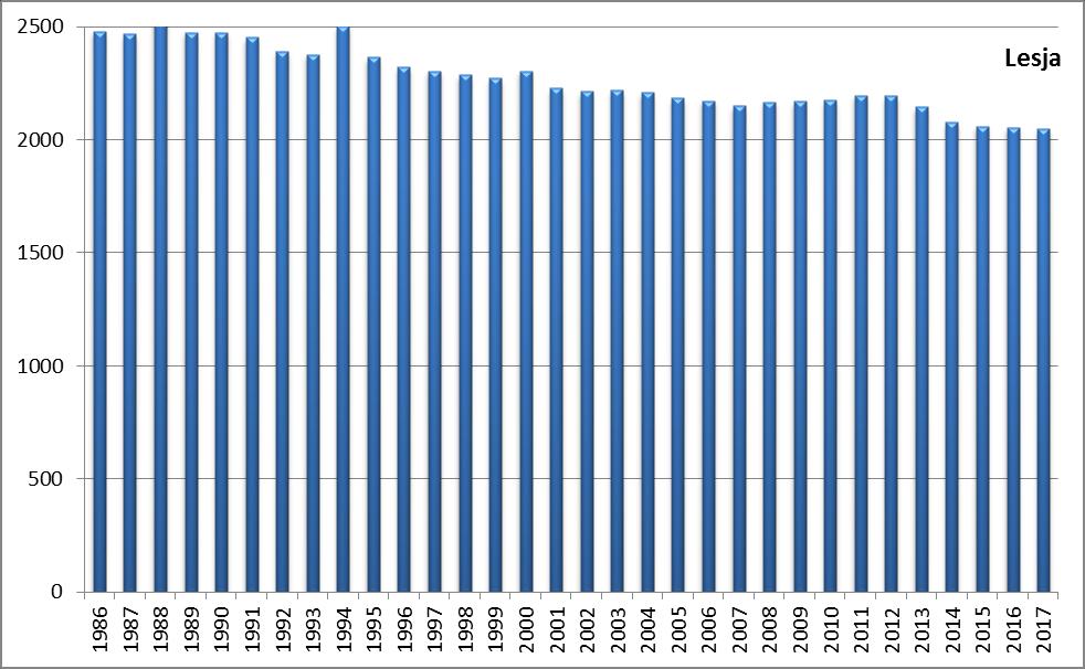 Diagram: Folkemengde, 1986-2017 Folkemengde pr. 1. januar. Antall. Kilde: SSB Diagram: Inn- og utflytting, 2002-2016 Antall personer som har flyttet inn og ut av kommunen.