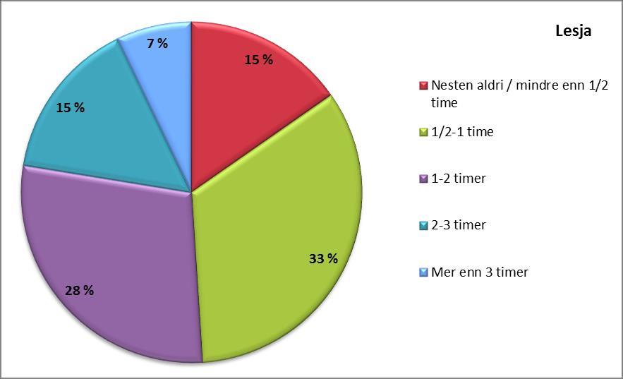 Diagrammer: Tid brukt på lekser, 2015 Svarfordeling på spørsmål om hvor lang tid den
