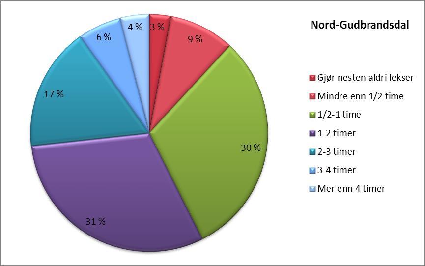 skoletida) i henholdsvis Lesja og Nord-Gudbrandsdal Andel i prosent, begge kjønn.