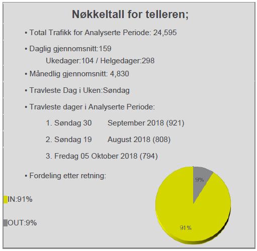 Stort fokus lokalt samtidig som stien fikk fylkesprisen og hevdet seg i toppen og tok publikumsprisen med flest stemmer i Gjensidigestiftelsens kåring av Norges beste turrute høsten 2018 førte til en