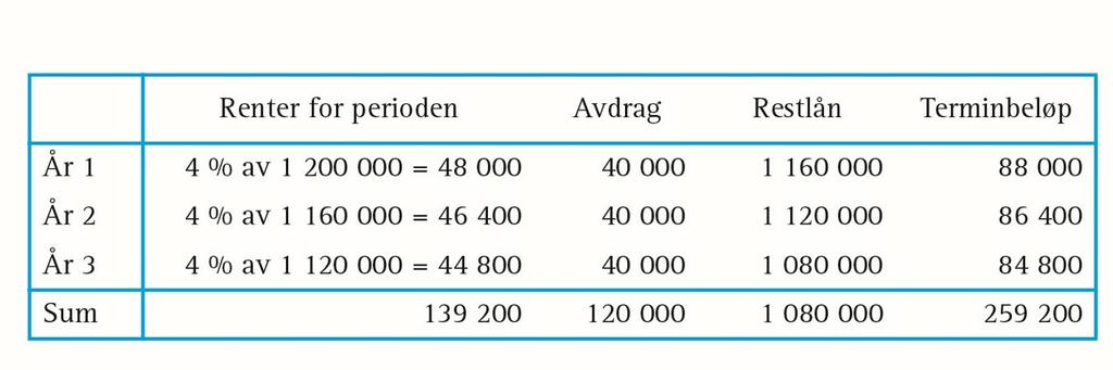 (A, B, Ingen, Begge) Maks poeng: 2 6 Serielån (0,3 poeng for riktig svar, totalt mulig å oppnå 0,9 poeng) Hva blir rentene som må betales det fjerde året på serielånet vist i bildet?