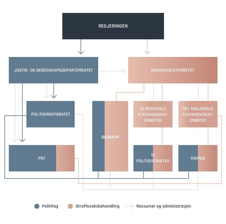 Fig. 1 Overordnet oversikt over organiseringen av politi- og påtalemyndigheten 3.1.2 Politidistriktene Politiet er med virkning fra 1.