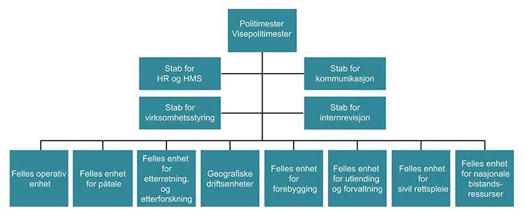 Fig. 3 Organisasjonsmodellen for Øst, Sør-Øst, Sør-Vest, Vest, Innlandet og Trøndelag politidistrikt Fig.