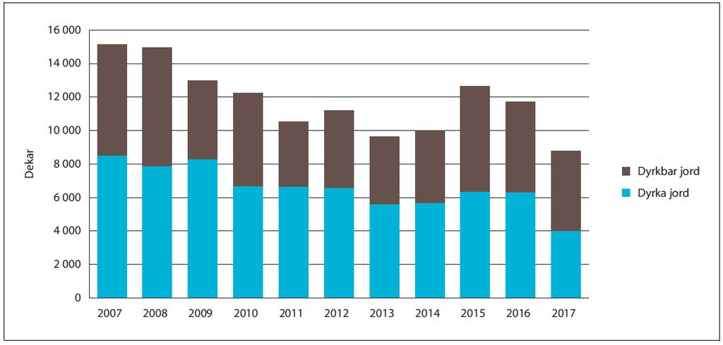 Omdisponering 2007-2017 4000 dekar pr år