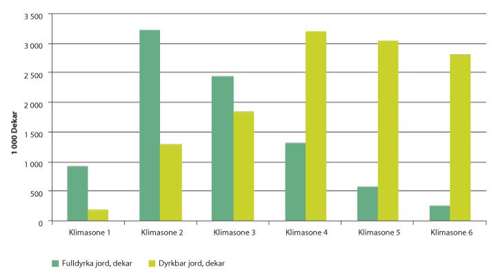 Jordressurser i landet fordelt på klimasoner (8,2