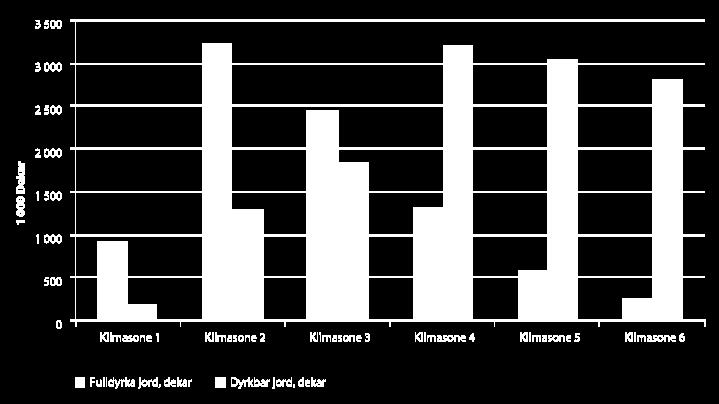 dyrkbar jord) Sone 1 den gunstigste.