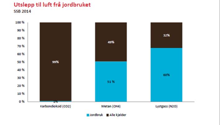 Jordbrukets andel av