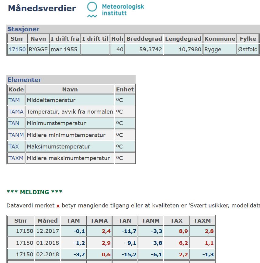 finnes en trend i månedlige middeltemperaturer hentet fra Rygge