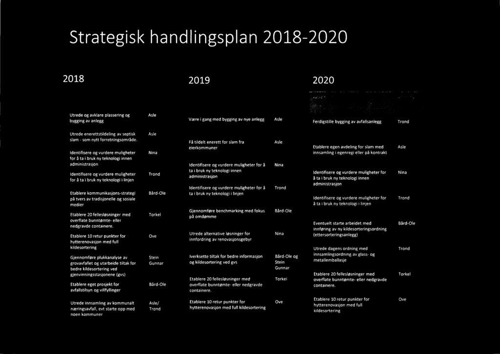 ldentifisere og vurdere muligheter for å ta i bruk ny teknologi innen administrasjon ldentifisere og vurdere muligheter for å ta i bruk ny teknologi i linjen Etablere kommunikasjons-strategi på tvers