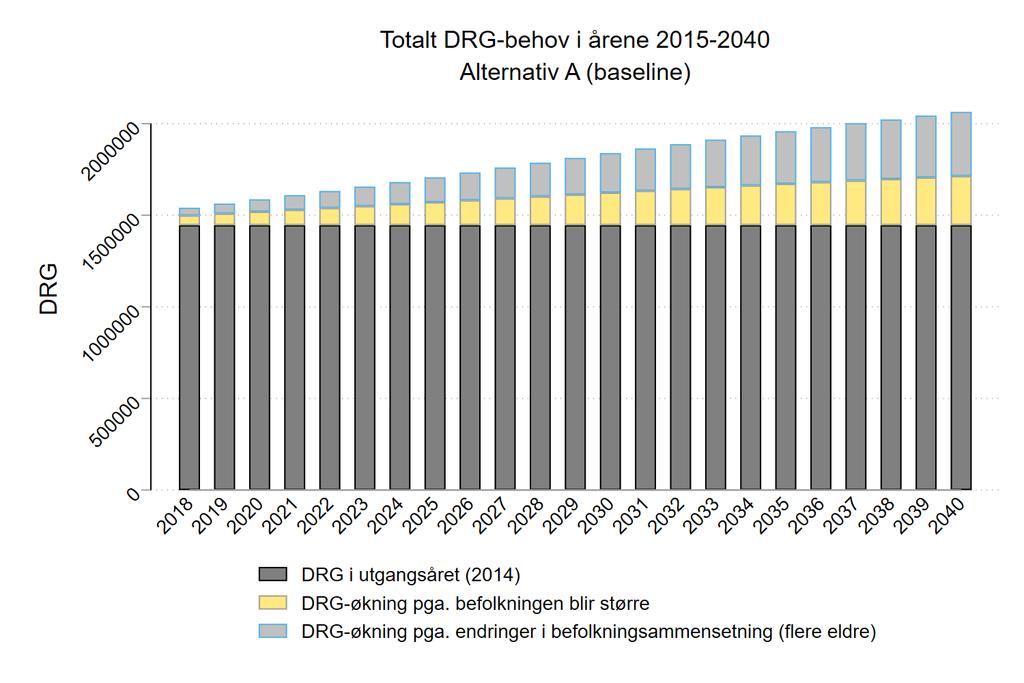 34% økning i DRG-behovet