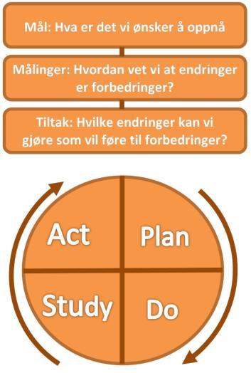 Første del: fra tre til fire grunnleggende spørsmål 0. Er det et problem vi forstår og vil gjøre noe med? 1. Hva ønsker vi oppnå?