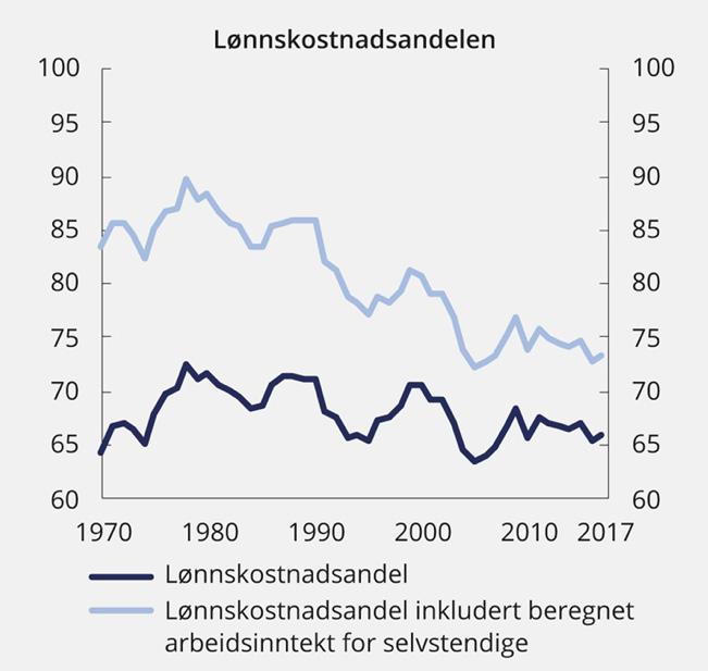 går på tvers av rådende oppfatning, som er at lønnsandelen i Norge har holdt seg stabil i denne perioden.