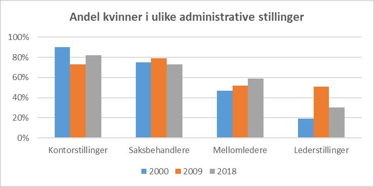 Figur 1: Andel kvinner i ulike administrative stillingskategorier ved UiB i 2000, 2009 og 2018.