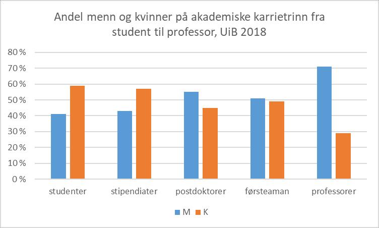 Figur 2: Andel kvinner på ulike trinn i et akademisk karriereløp ved UiB i 2000, 2009 og 2018 Figur 3: Andel kvinner og menn på ulike trinn på den akademiske karrierestigen fra studenter til