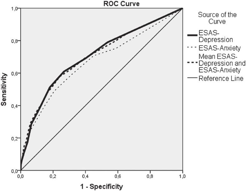 Brenne et al. 7 Figure 2. ROC curve for ESAS-Depression, for ESAS-Anxiety and for mean ESAS-Depression and ESAS-Anxiety combined. Reference standard: PHQ-9-MDE (see text). Table 2.