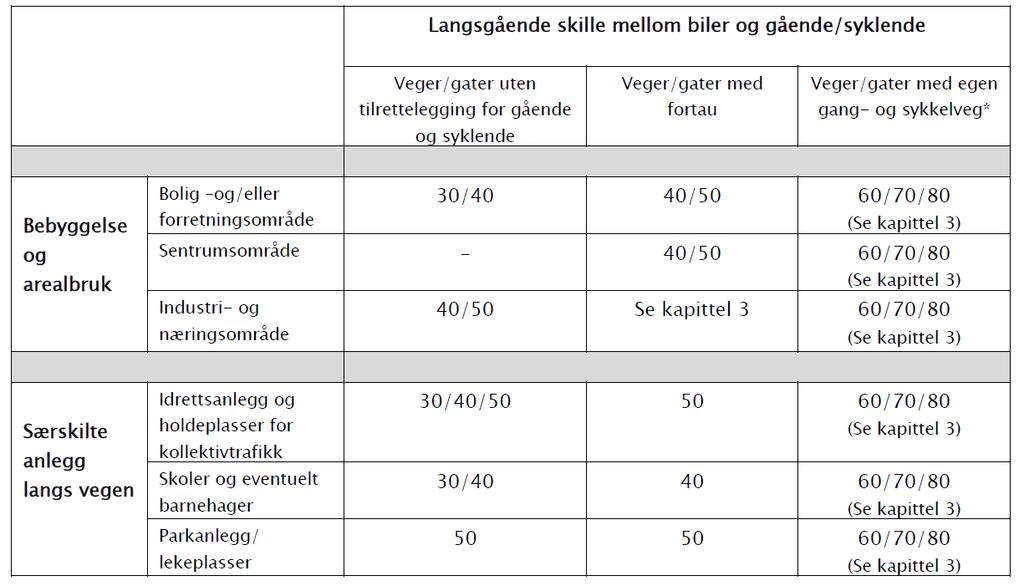 Tabell 3 Hovedveger i tettbygde strøk og byer Bestemmelser for fartsgrense 30-50 km/t: «Skal-krav» 30 km/t langs strekninger ved skole med høyt antall kryssende barn og unge.