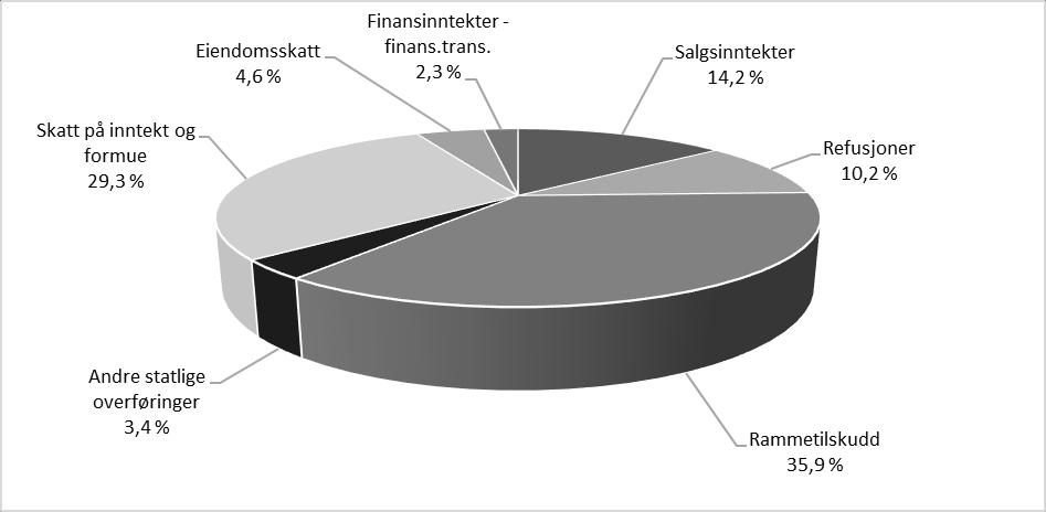 Figur 2.4.2 viser fordeling av inntektssiden inklusiv eksterne finansinntekter i driftsbudsjettet, som utgjør til sammen 2,788 mrd. kroner.