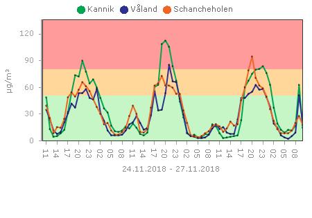 LUFTKVALITETEN I STAVANGER ÅRSRAPPORT 2018 Figur 1: Registreringer av den minste støvfraksjonen fra stasjonene i november.