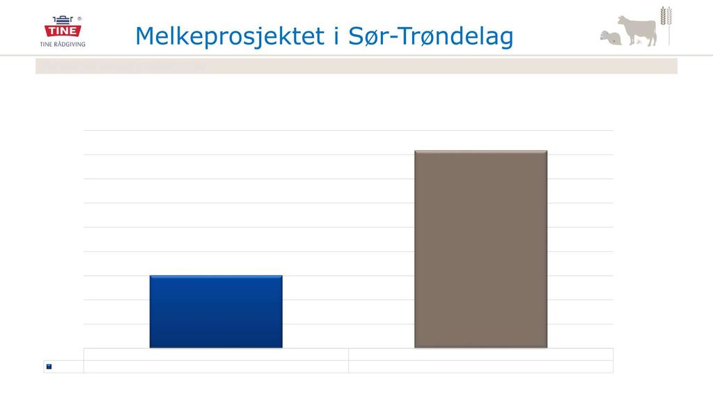 M elkeprosjektet i Sør - Trøndel ag Forholdet areal/melkekvote Areal pr.