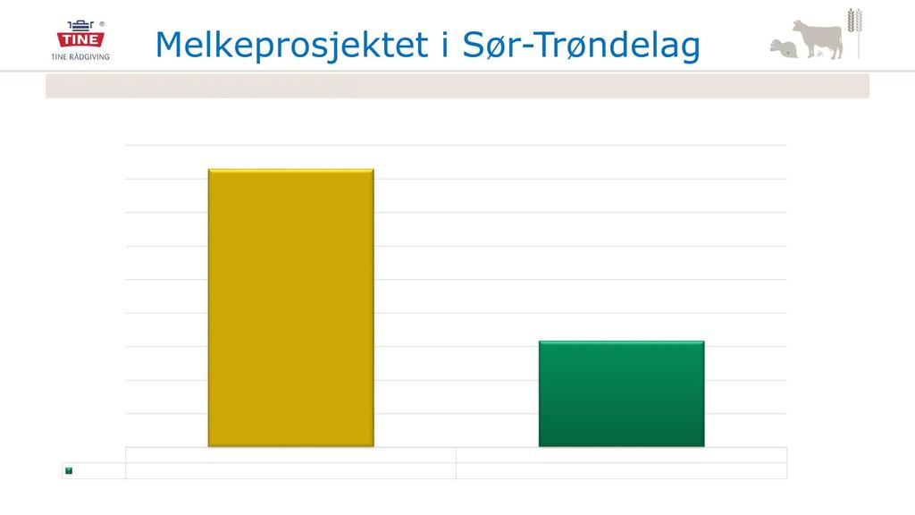 M el keprosjektet i Sør - Trøn del ag Investeringer driftsbygninger siste 5 år %