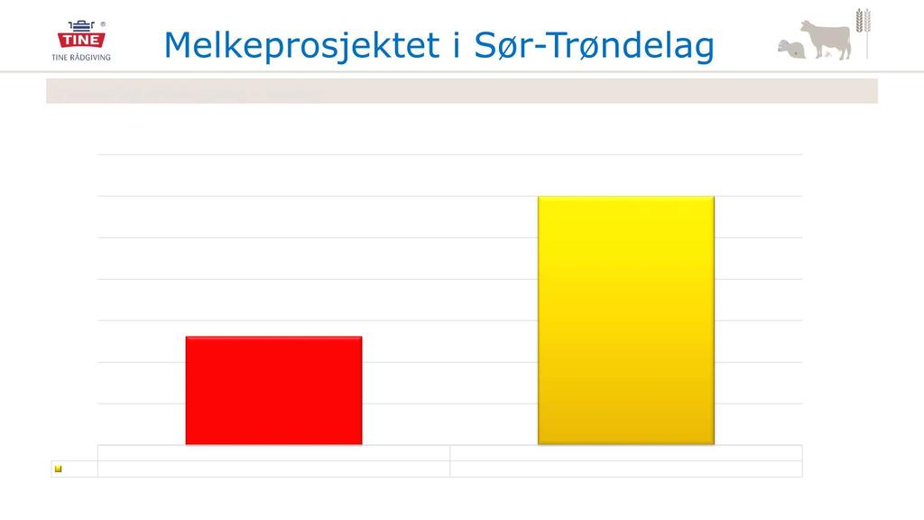 M el keprosjektet i Sør - Trøn del ag Investering driftsbygning - satsing 2 450 000 Snitt investert for de som har