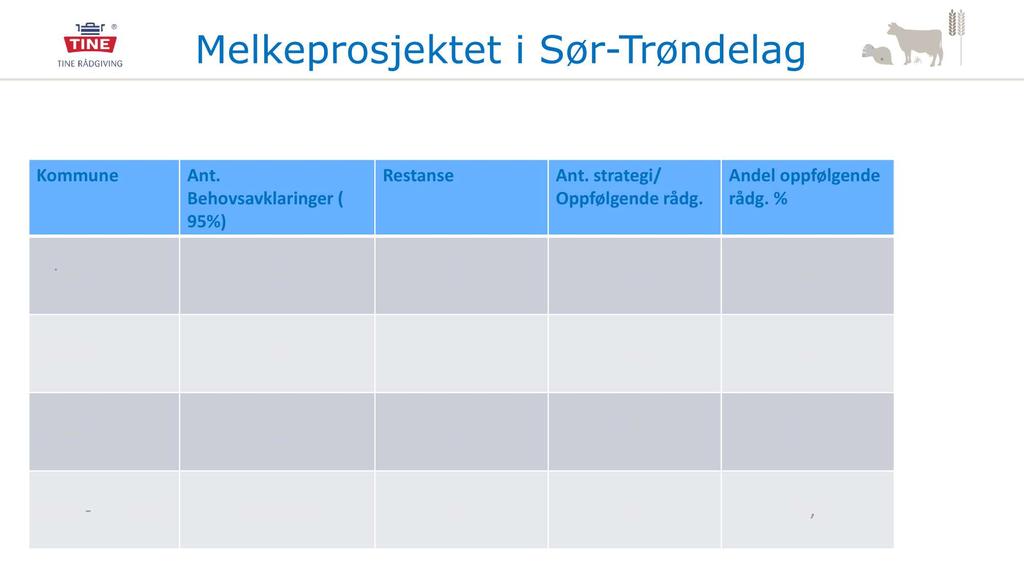 M elkeprosjektet i Sør - Trøndelag Status pr. nov.