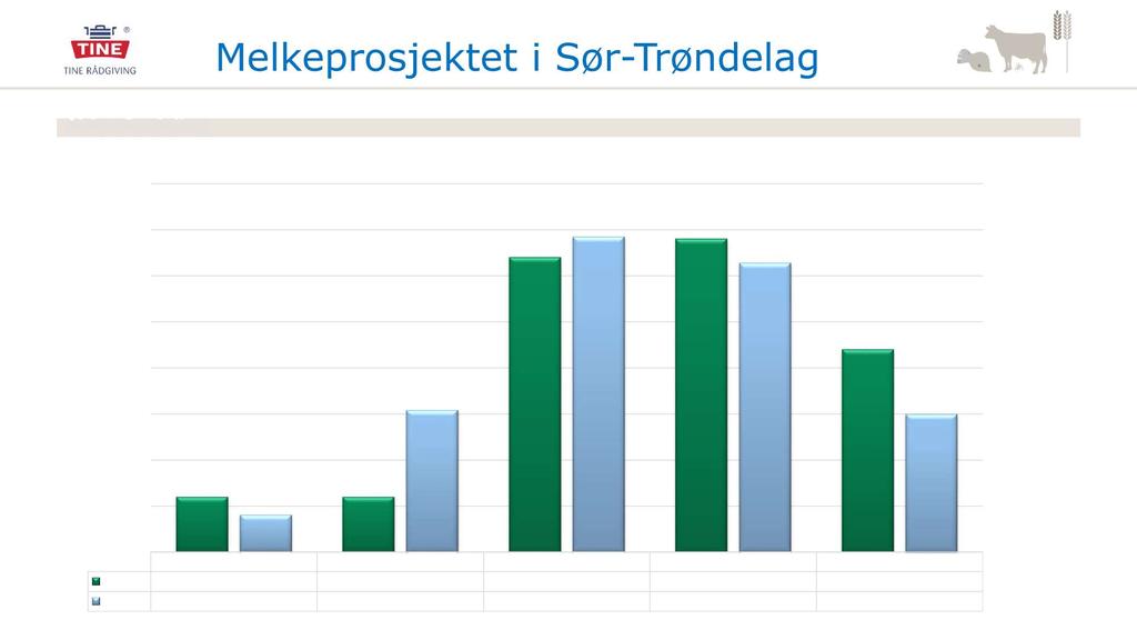 Melkeprosjektet i Sør - Trøndelag Aldersfordeling 40% Aldersfordelig 35% 30% 25% 20% 15%