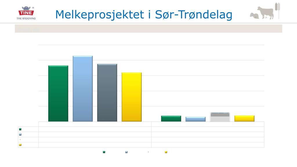 M el kep rosjektet i S ør - Trøn d el a g Areal, da 250 200 150 100 50 0 Fulldyrka Beite Eget