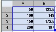 f) Gjør oppgave b) og c) med digitalt hjelpemiddel. Velger å bruke GeoGebra for å finne verditabell og for å tegne grafen til kt. Skriver 50 i rute A1 og 100 i rute A. I rute B1 skrives k A1.