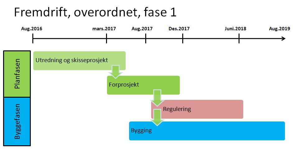 Fremdrift Prosjektet hadde god fremdrift frem på de pågående byggeprosjektene.