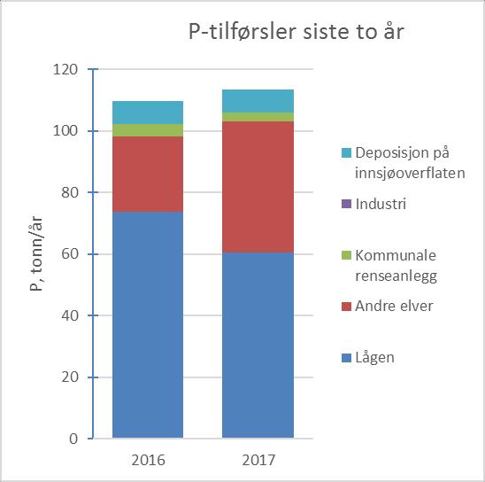 Tonn P/år Fosfortilførsler fra elver og andre kilder 350 300 250 Elvetilførsler av P Samlet Lågen 200 150 100 50 0 1979 1984 1989 1994 1999 2004 2009 2014 NB!