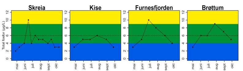 Total fosfor sesongutvikling 2017 Tot-P var høyere enn det lokale miljømålet (stiplet linje) i enkelte måneder på alle stasjonene unntatt Kise Fargene angir tilstandsklasser iht