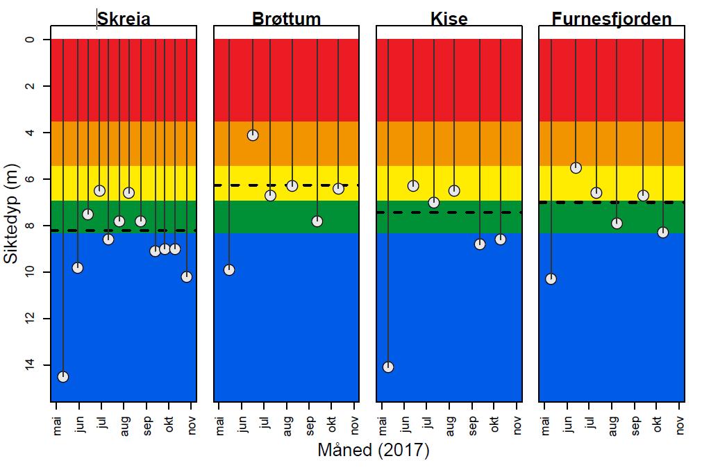 Siktedyp sesongutvikling 2017 Siktedypet tilfredsstilte ikke miljømålet i deler av badesesongen Stiplet linje er