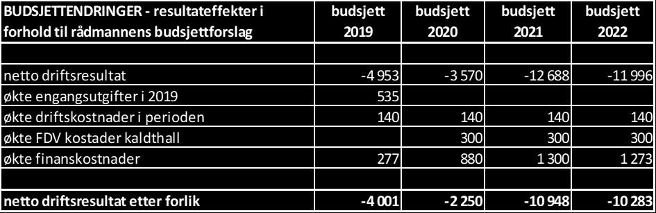 Livsmestring kun i 2019 tilskudd lysløype v/løypeutvalget i GIL 260 000 redusert avsetning til fond Teknisk kun i 2019 tilskuddsordning lag/foreninger "alle med" 100 000 redusert avsetning til fond