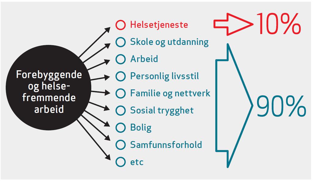 90-10-regelen (Wildavsky 1977): «Bare 10 % av folks helseproblemer kan helsetjenesten