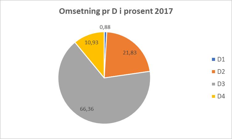 ÅRSMELDING 2017 Styrets sammensetning i 2017 Delområde 1 Delområde 2 Delområde 3 Delområde 4 Valgt på fritt grunnlag (DO 3/4) Valgt på fritt grunnlag (DO 1/2) Geir Øksendal Arild Bjørkenes Erik Bue