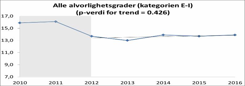 Tre HF kunne observere en reduksjon på mer enn 25% Øvrige HF er et godt stykke unna målet om 25%