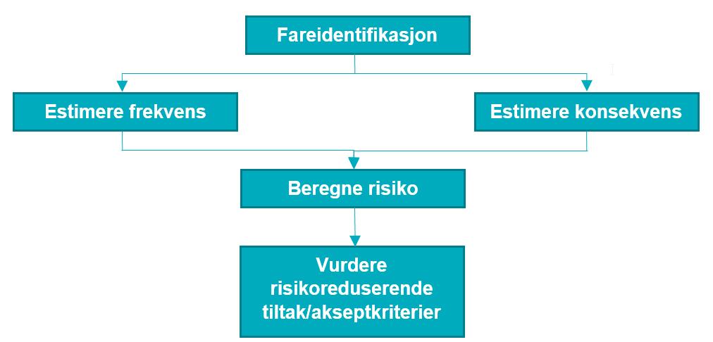 Risiko er et produkt av heten for at hendelsen inntreffer og konsekvensen av hendelsen om