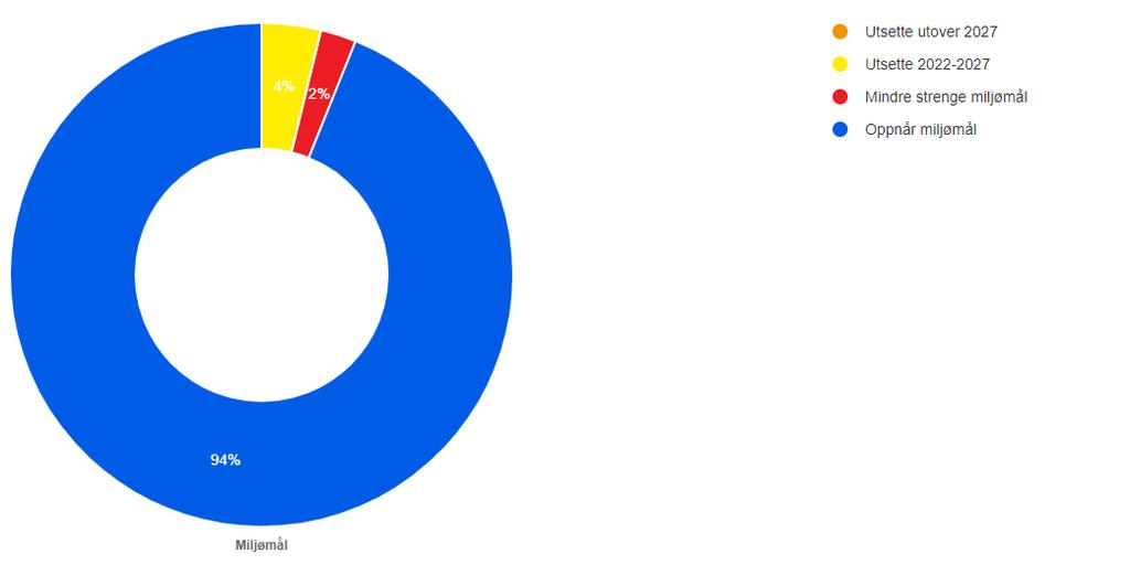 5. Miljømål og unntak i vassregionen Miljømåla frå 2016 Vassforvaltingsplanane som vi jobbar etter no (2016 2021), blei vedtekne i vassregionane i 2015 og godkjende av departementa i 2016.