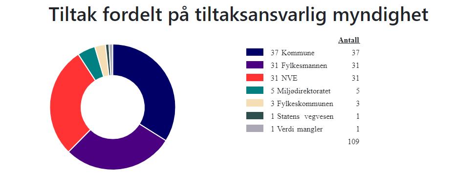 6. Tiltak i vassområdet Figur 5: Tiltak fordelte på tiltaksansvarleg myndigheit i Nordre Nordmøre vassområde. Kjelde: Vann- Nett 20. desember 2018.