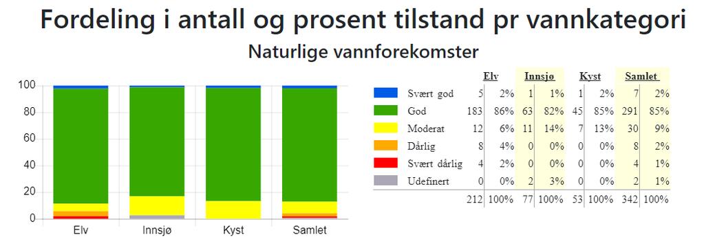 1 Økologisk tilstand i overflatevatn i vassområdet Figur 1a: Oversikt over den økologiske tilstanden i