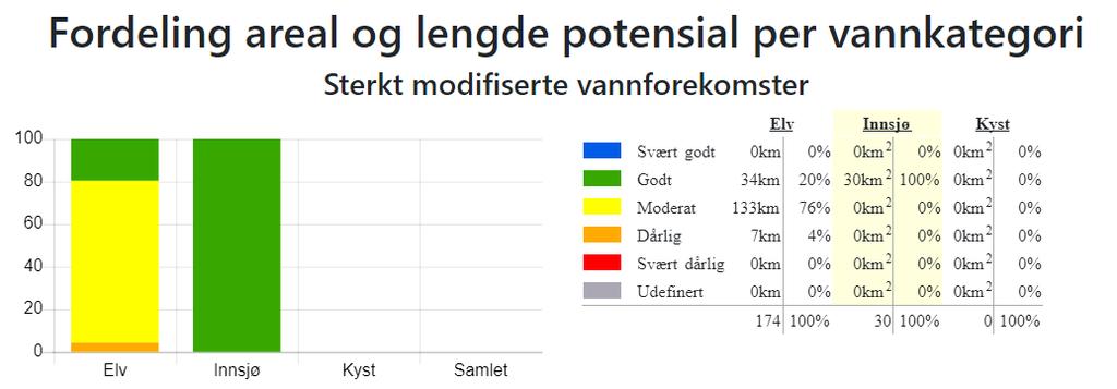 3 Kjemisk tilstand og grunnvatn Foreløpig har vi lite data om den kjemiske tilstanden.